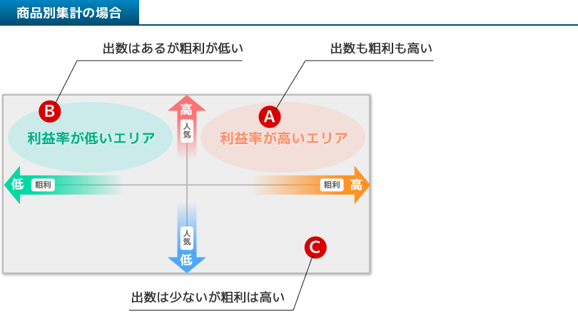 商品別集計の場合