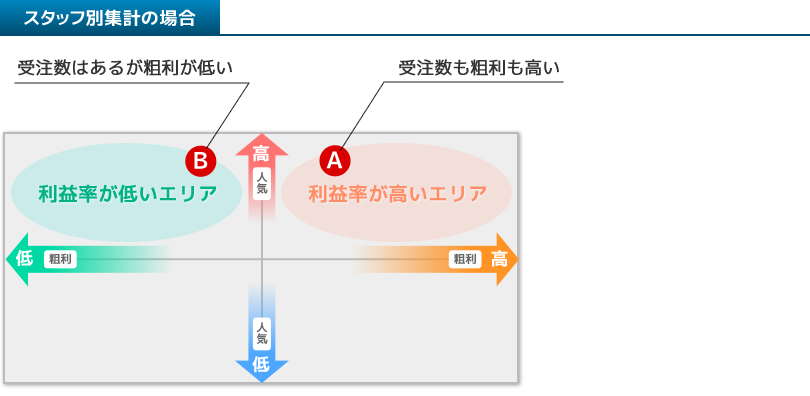 スタッフ別集計の場合