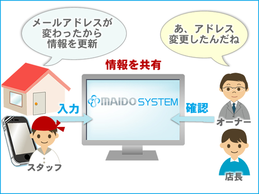 マイページ｜無料ではじめる飲食店管理「MAIDO SYSTEM」｜機能一覧